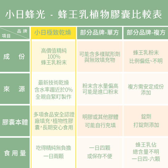 蜂王乳植物膠囊比較表